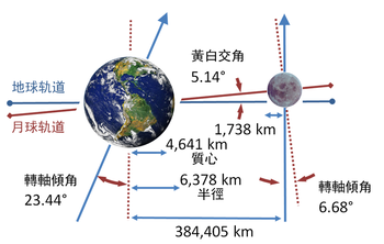 The Earth has a pronounced axial tilt; the Moon's orbit is not perpendicular to Earth's axis, but lies close to the Earth's orbital plane.