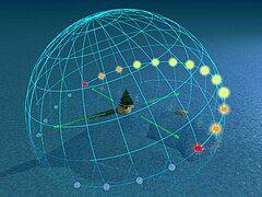 Day arc at 70° latitude The Sun culminates at no more than 20° altitude and its daily path at sunrise and sunset is at a shallow 20° angle to the horizon. Twilight lasts for more than four hours; in fact, there is barely any night.