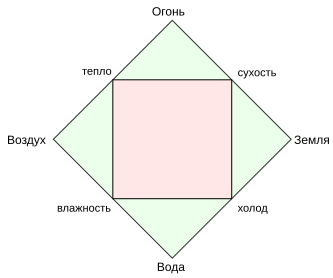 Файл:Four elements representation ru.svg