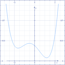 Quartic function.png