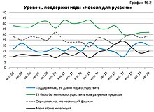 Уровень поддержки идеи «Россия для русских»: 20 % — «поддерживаю, давно пора осуществить», 32 % — «неплохо бы осуществить, но в разумных пределах», 28 % — «отрицательно, это настоящий фашизм», 15 % — «меня это не интересует»