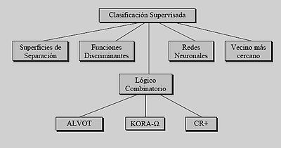 Algunos métodos de la clasificación supervisada.