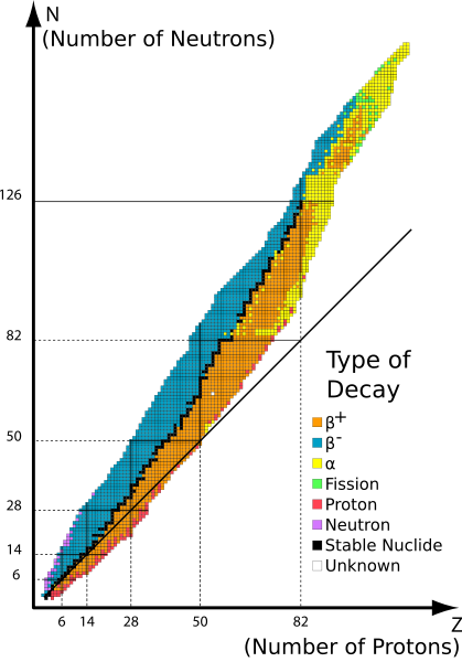 Archivo:Table isotopes en.svg