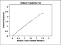 Probability plot