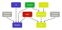 Streeter's Four-Document Hypothesis.svg