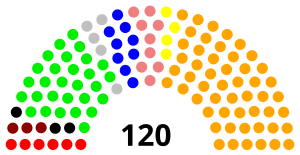 Elecciones parlamentarias de Perú de 2000