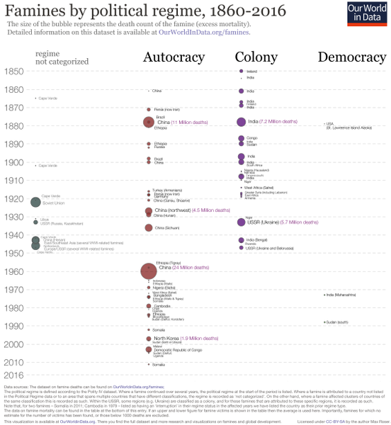 Archivo:Famines by political regime.png