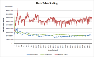 Behavior of hash tables as a function of size (in this case, uthash, which when averaged shows classic O(1) behaviour)