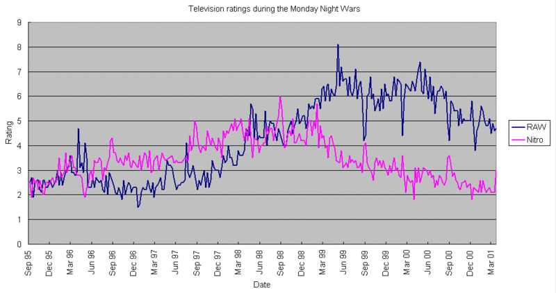 File:Monday night wars ratings.gif