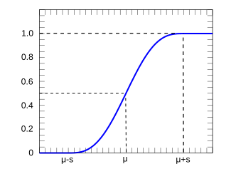 Plot of the raised cosine CDF