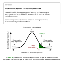 Diagrama de curva normal, con el valor p representando una pequeña area bajo la curva, en el extremo derecho.