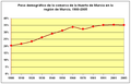 Evolución del peso relativo de la Huerta de Murcia en el total de la región.