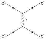 Electron scattering