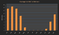 Average rainfall in Bahrain in mm.