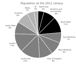 Pie chart showing the population of each region of the UK.