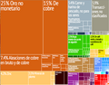 Exportaciones de Perú.