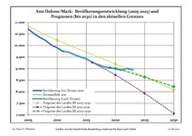 Recent Population Development and Projections (Population Development before Census 2011 (blue line); Recent Population Development according to the Census in Germany in 2011 (blue bordered line); Official projections for 2005-2030 (yellow line); for 2017-2030 (scarlet line); for 2020-2030 (green line)