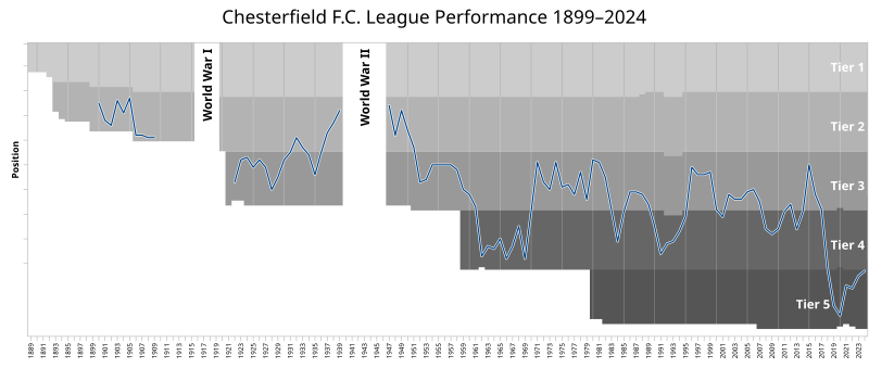 File:ChesterfieldFC League Performance.svg