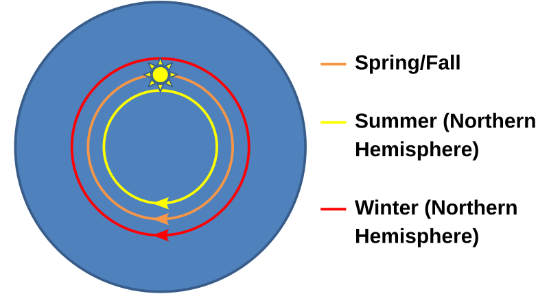 File:Flat Earth Seasons.svg