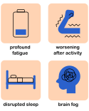 Icons illustrating symptoms of ME/CFS