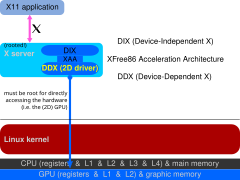 Diagram of the earliest Linux kernal graphics stack