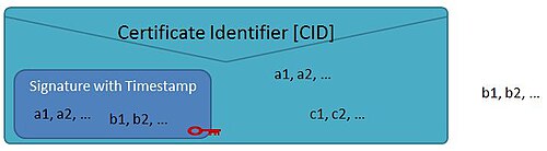 SANS 1368 DigSig envelope illustration of the 3 field classes