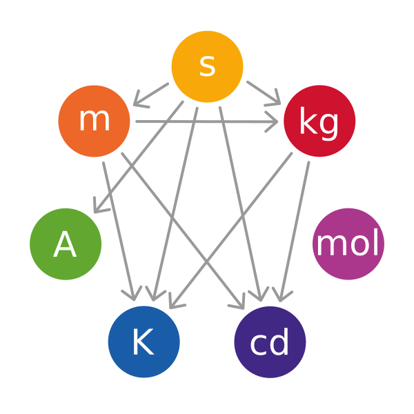 Archivo:SI base unit.svg