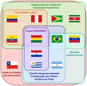 Diagrama (en portugués) de organizaciones internacionales sudamericanas.