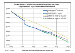 Proyecciones y desarrollo poblacional reciente (Desarrollo poblacional antes del censo del 2011 (línea azul); Desarrollo poblacional reciente de acuerdo al Censo en Alemania del 2011 (línea azul con bordes); Proyecciones oficiales para el período 2005-2030 (línea amarilla); para el período 2017-2030 (línea escarlata); para el período 2020-2030 (línea verde)