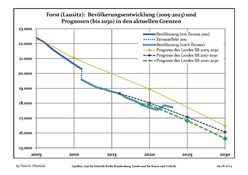 Archivo:Bevölkerungsprognosen Forst.pdf