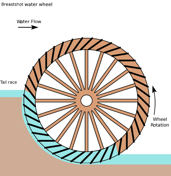 Archivo:Breastshot water wheel schematic.png