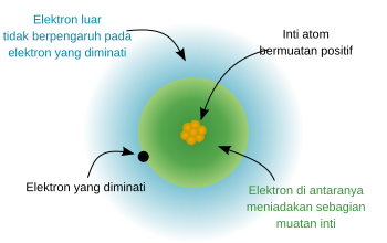 Archivo:Effective Nuclear Charge-id.svg