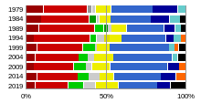 Europaparlament Fraktionen seit 1979.svg