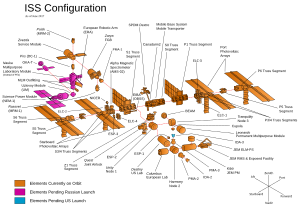 The components of the ISS in an exploded diagram, with modules on-orbit highlighted in orange, and those still awaiting launch in blue or pink