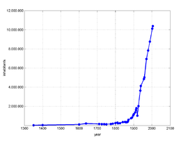 График роста популяции в Москве (1350—2005)