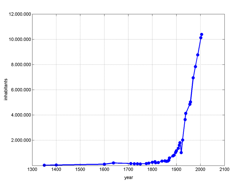 File:Population Development Moscow.png