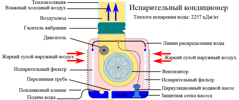 Файл:Испарительный кондиционер-охладитель.png