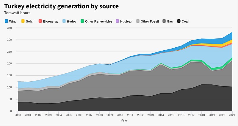 File:Ember Turkey electricity.jpg