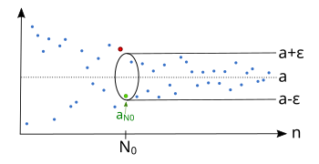 Regardless which '"`UNIQ--postMath-00000035-QINU`"' we have, there is an index '"`UNIQ--postMath-00000036-QINU`"', so that the sequence lies afterwards completely in the epsilon tube '"`UNIQ--postMath-00000037-QINU`"'.