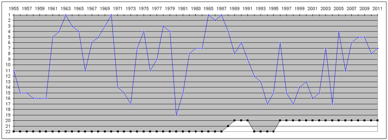 File:Everton seasons 1955-2011.png