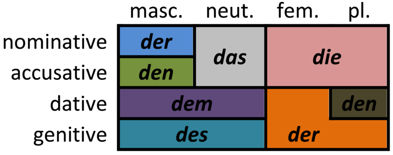 File:German definite article declension.png