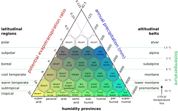 Holdridge life zones