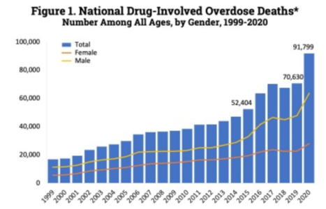 U.S. yearly deaths from all opioid drugs. Included in this number are opioid analgesics, along with heroin and illicit synthetic opioids.[215]