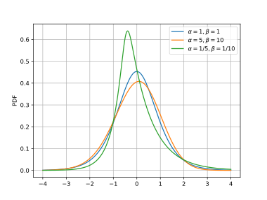 The means and variances have been standardized to 0,1 in order to better compare shapes.