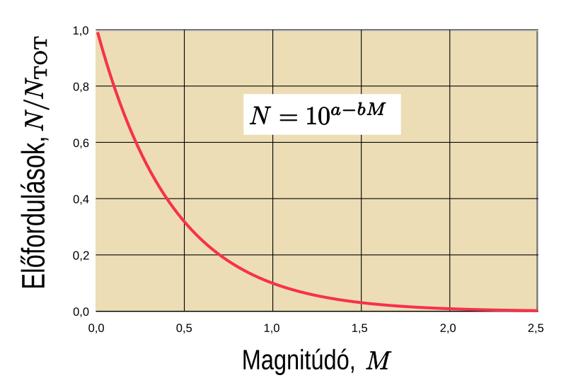 File:GR law b=1 hu.svg