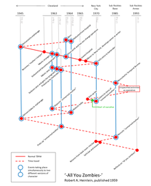 Diagram showing timeline of '-All You Zombies-'