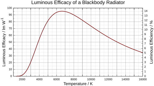 File:Blackbody efficacy 1000-16000K.svg