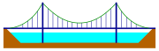 Self-anchored suspension bridge; the main cables are attached to the end of the road deck