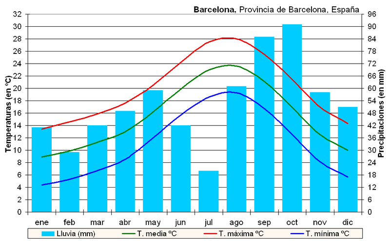 Archivo:Clima Barcelona (España).PNG