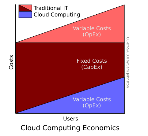 File:Cloud computing economics.svg